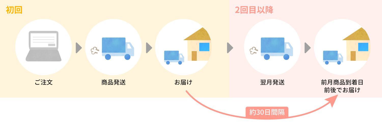お届けまでの流れ